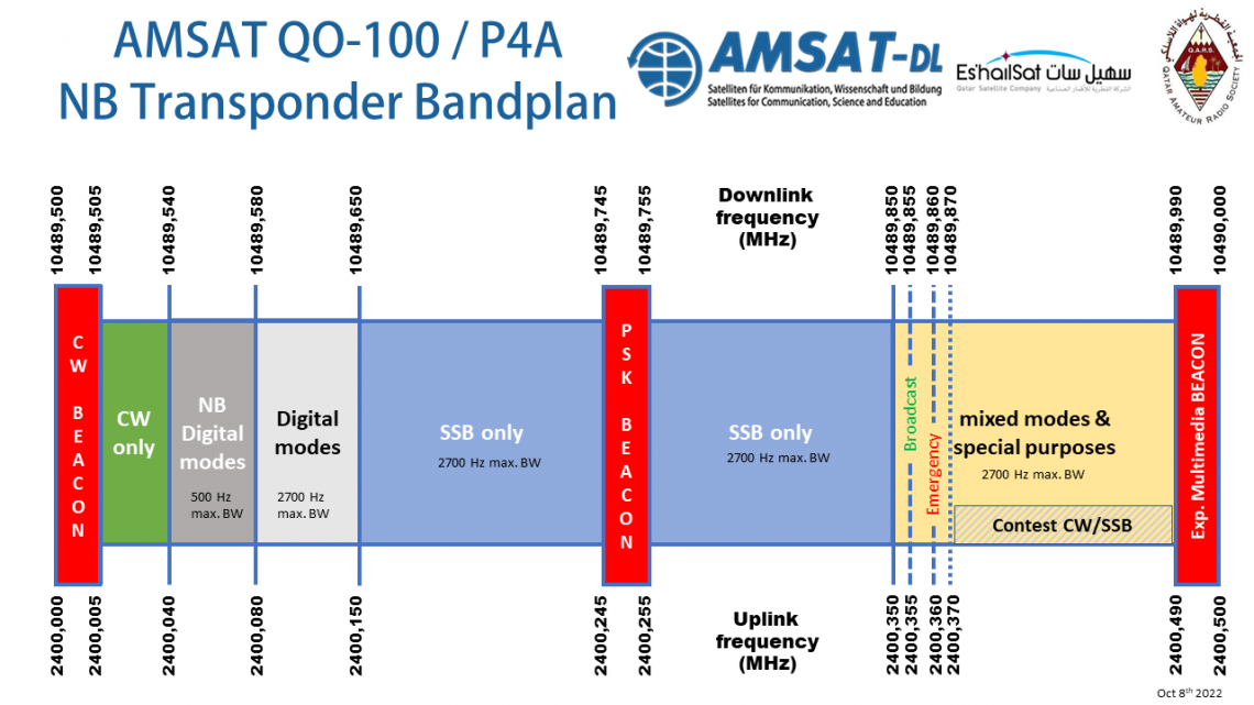AMSAT QO-100 narrowband bandplan